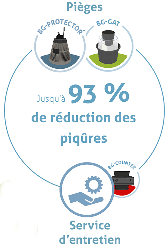 Pièges à moustiques & service
